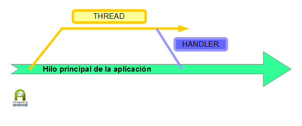 Thread y Handler