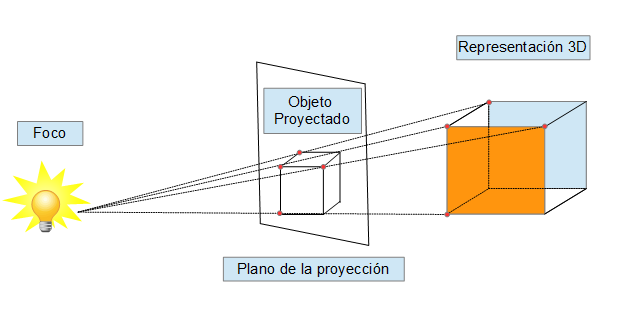 Proyección objeto 2D a 3D
